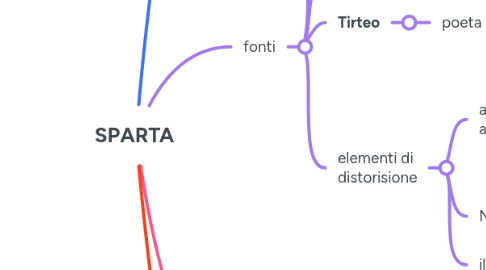 Mind Map: SPARTA