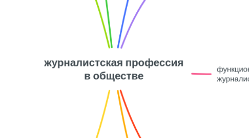 Mind Map: журналистская профессия в обществе