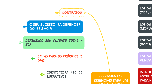 Mind Map: FERRAMENTAS ESSENCIAIS PARA UM SOCIAL MEDIA
