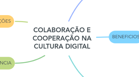 Mind Map: COLABORAÇÃO E COOPERAÇÃO NA CULTURA DIGITAL