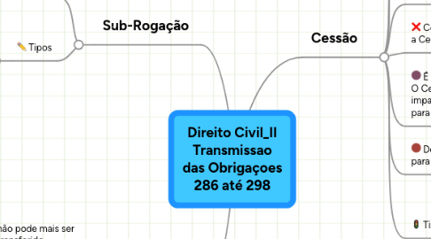 Mind Map: Direito Civil_II Transmissao das Obrigaçoes 286 até 298