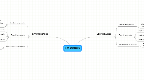 Mind Map: LOS ANIMALES