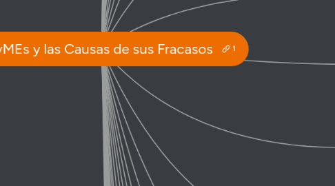 Mind Map: Las PyMEs y las Causas de sus Fracasos