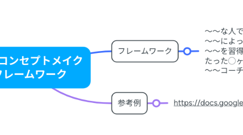 Mind Map: 商品コンセプトメイク フレームワーク