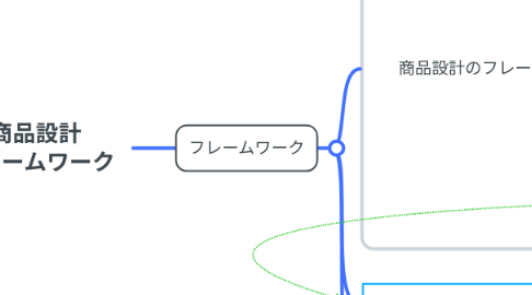 Mind Map: 商品設計 フレームワーク