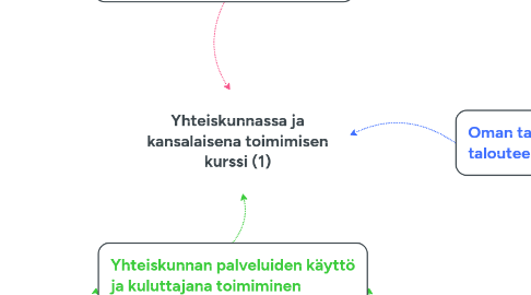 Mind Map: Yhteiskunnassa ja kansalaisena toimimisen kurssi (1)