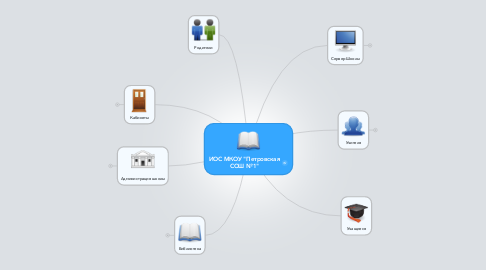 Mind Map: ИОС МКОУ "Петровская СОШ №1"