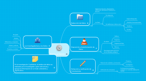 Mind Map: PASO A PASO: