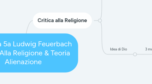 Mind Map: Filosofia 5a Ludwig Feuerbach Critica Alla Religione & Teoria Alienazione