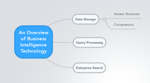 Mind Map: An Overview of Business Intelligence Technology