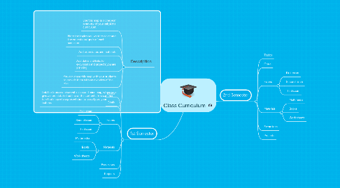 Mind Map: Class Curriculum