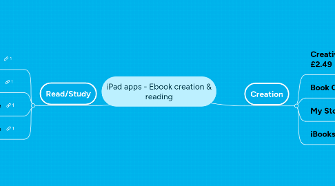 Mind Map: iPad apps - Ebook creation & reading