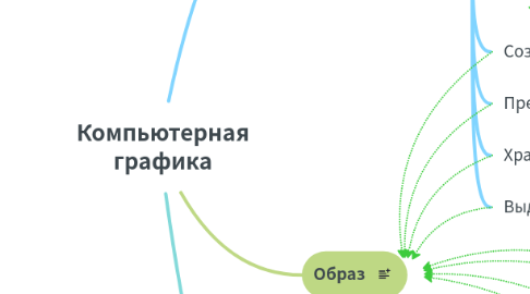 Mind Map: Компьютерная графика