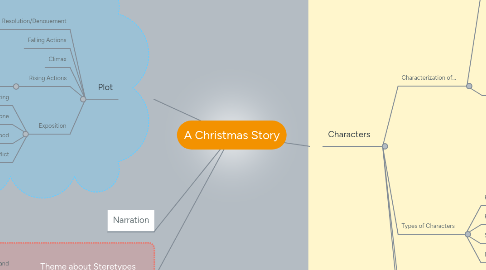 Mind Map: A Christmas Story