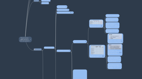 Mind Map: Персональная эффективность: тайм-менеджмент