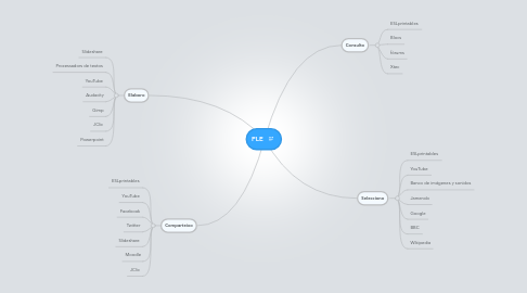 Mind Map: PLE