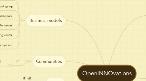 Mind Map: OpenINNOvations