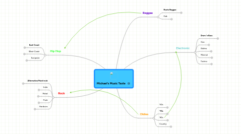 Mind Map: Michael's Music Taste