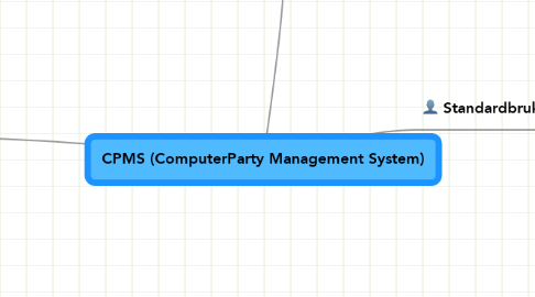 Mind Map: CPMS (ComputerParty Management System)