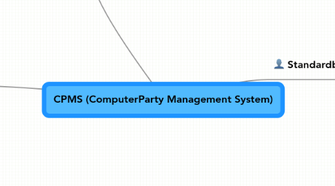 Mind Map: CPMS (ComputerParty Management System)