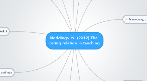 Mind Map: Noddings, N. (2012) The  caring relation in teaching