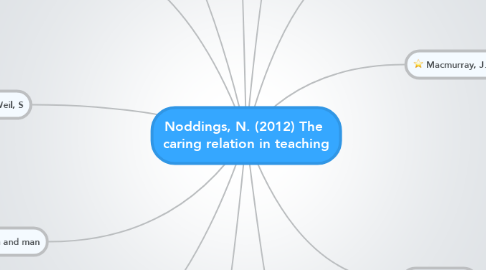 Mind Map: Noddings, N. (2012) The caring relation in teaching