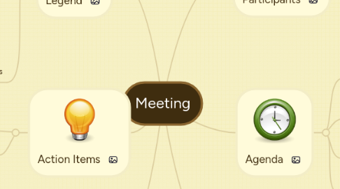 Mind Map: Meeting