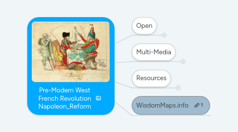 Mind Map: Pre-Modern West French Revolution Napoleon_Reform