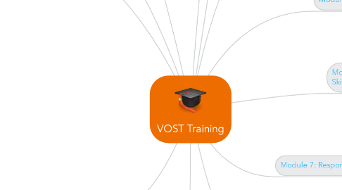 Mind Map: VOST Training