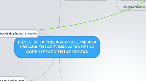 Mind Map: RIESGO DE LA POBLACIÓN COLOMBIANA UBICADA EN LAS ZONAS ALTAS DE LAS CORDILLERAS Y EN LAS COSTAS