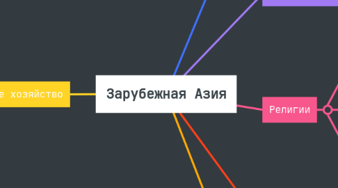 Mind Map: Зарубежная Азия