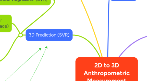 Mind Map: 2D to 3D Anthropometric Measurement Estimation System