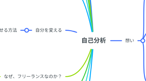 Mind Map: 自己分析