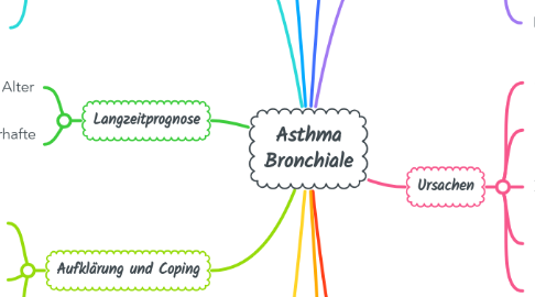 Mind Map: Asthma Bronchiale