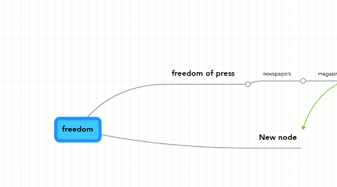 Mind Map: freedom