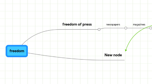 Mind Map: freedom