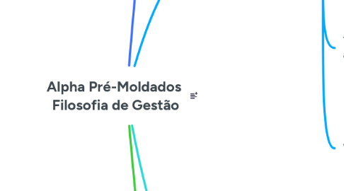 Mind Map: Alpha Pré-Moldados  Filosofia de Gestão