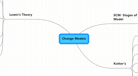 Mind Map: Change Models