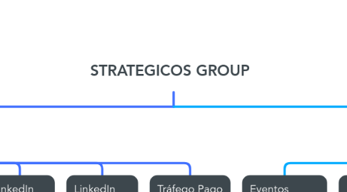 Mind Map: STRATEGICOS GROUP