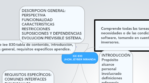 Mind Map: IEE 830       JHON JEYBER MIRANDA