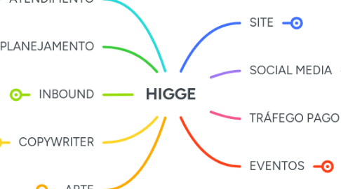 Mind Map: HIGGE