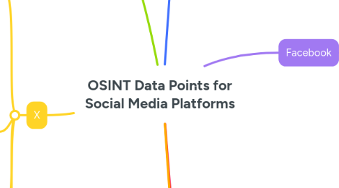 Mind Map: OSINT Data Points for Social Media Platforms