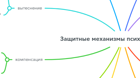 Mind Map: Защитные механизмы психики по Фрейду.