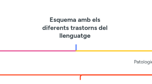 Mind Map: Esquema amb els diferents trastorns del llenguatge