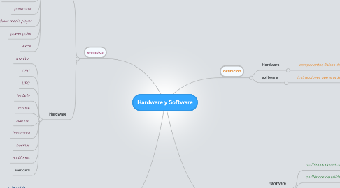 Mind Map: Hardware y Software