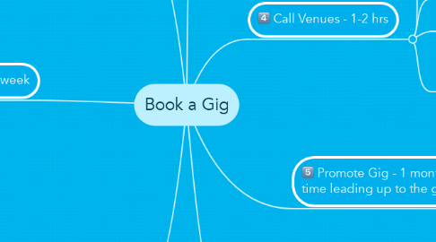 Mind Map: Book a Gig