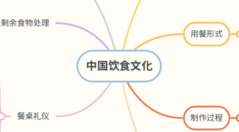 Mind Map: 中国饮食文化