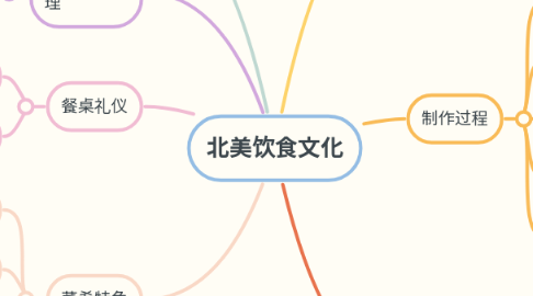 Mind Map: 北美饮食文化