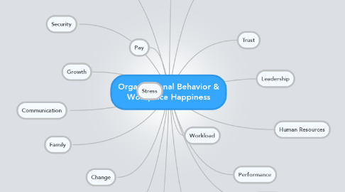 Mind Map: Organizational Behavior & Workplace Happiness