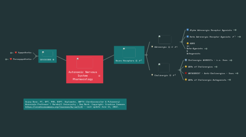 Mind Map: Autonomic Nervous System Pharmacology